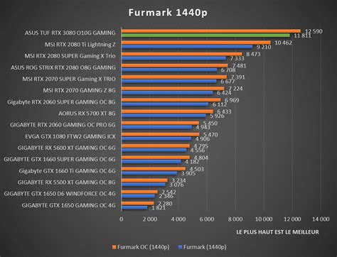 furmark scores 1440p.